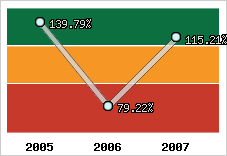  Evolution de l'activité