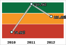  Evolution de l'activité
