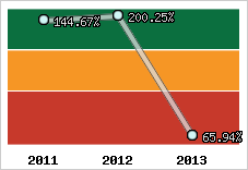  Evolution de l'activité