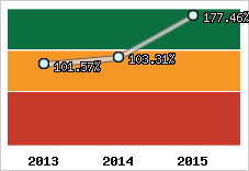  Evolution de l'activité