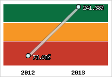  Evolution de l'activité