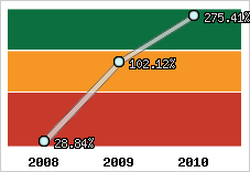  Evolution de l'activité
