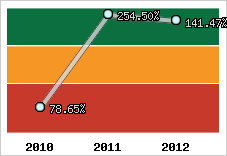  Evolution de l'activité