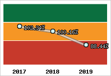  Evolution de l'activité
