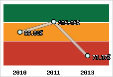 Evolution de l'activité