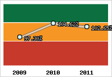  Evolution de l'activité