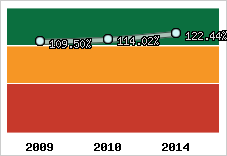  Evolution de l'activité