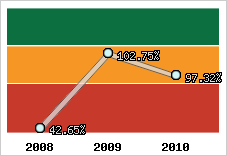  Evolution de l'activité
