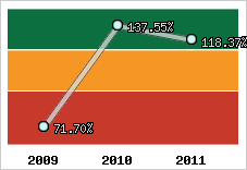  Evolution de l'activité