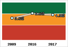 Rentabilité de l'exploitation