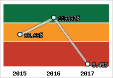  Evolution de l'activité