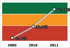  Evolution de l'activité