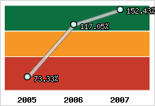  Evolution de l'activité