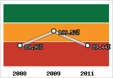  Evolution de l'activité