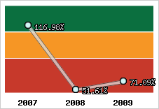 Evolution de l'activité