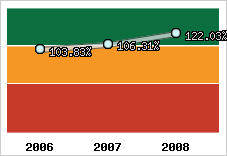  Evolution de l'activité