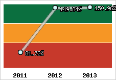  Evolution de l'activité