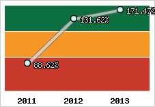  Evolution de l'activité