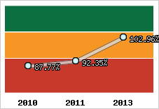  Evolution de l'activité