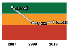  Evolution de l'activité