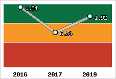 Capacité de remboursement
