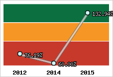  Evolution de l'activité