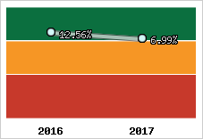 Rentabilité de l'exploitation