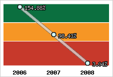  Evolution de l'activité