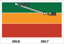 Rentabilité de l'exploitation