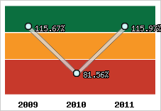  Evolution de l'activité