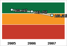  Evolution de l'activité