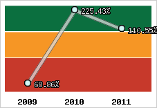  Evolution de l'activité