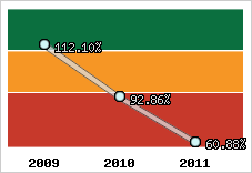  Evolution de l'activité