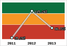  Evolution de l'activité