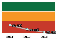  Evolution de l'activité