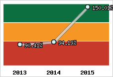  Evolution de l'activité