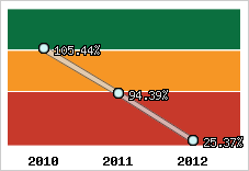  Evolution de l'activité
