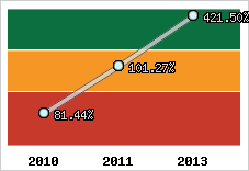  Evolution de l'activité