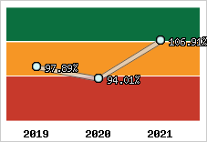  Evolution de l'activité