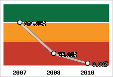  Evolution de l'activité