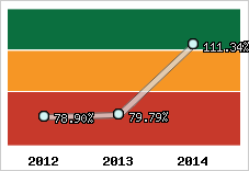  Evolution de l'activité