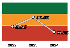  Evolution de l'activité