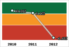 Rentabilité de l'exploitation