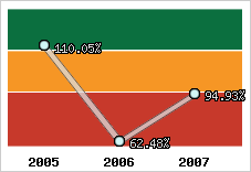  Evolution de l'activité