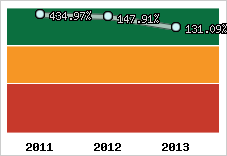  Evolution de l'activité