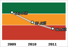  Evolution de l'activité