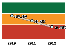  Evolution de l'activité