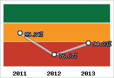  Evolution de l'activité