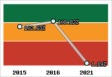  Evolution de l'activité