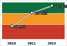  Evolution de l'activité